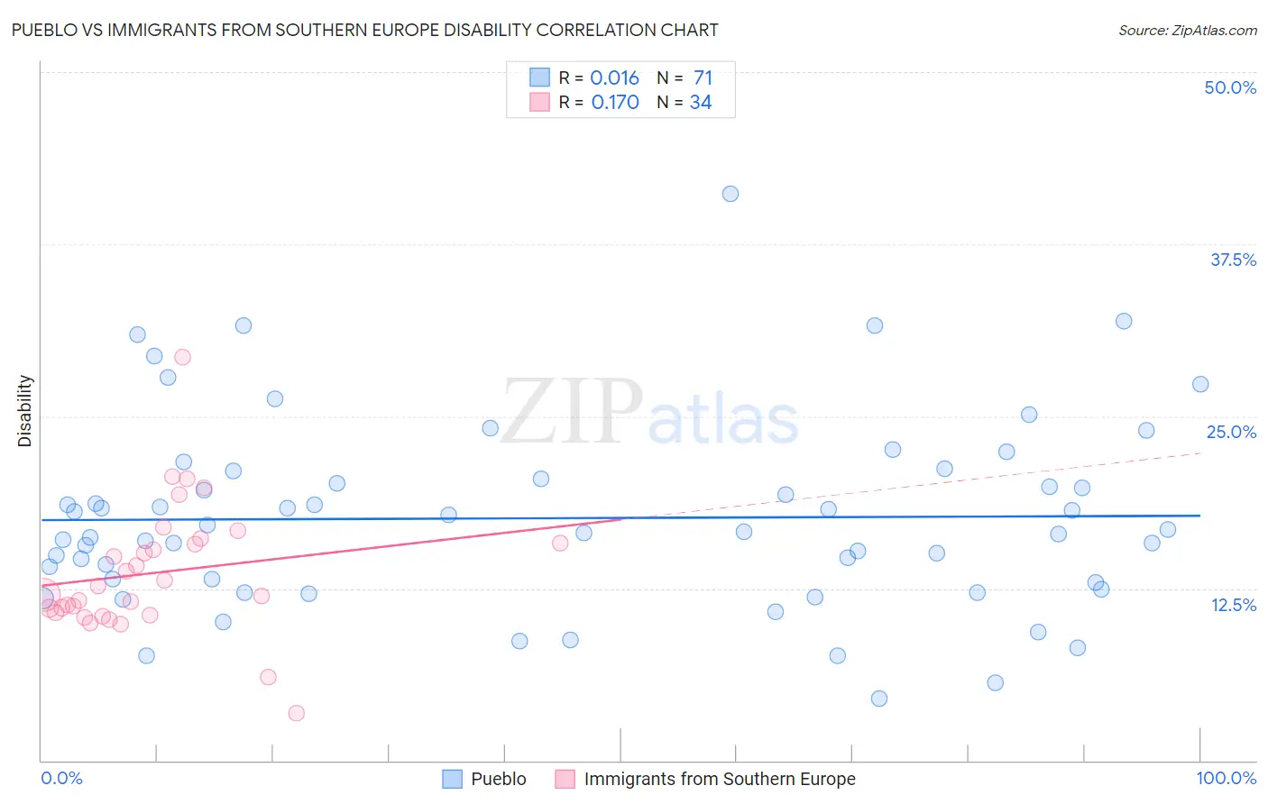 Pueblo vs Immigrants from Southern Europe Disability