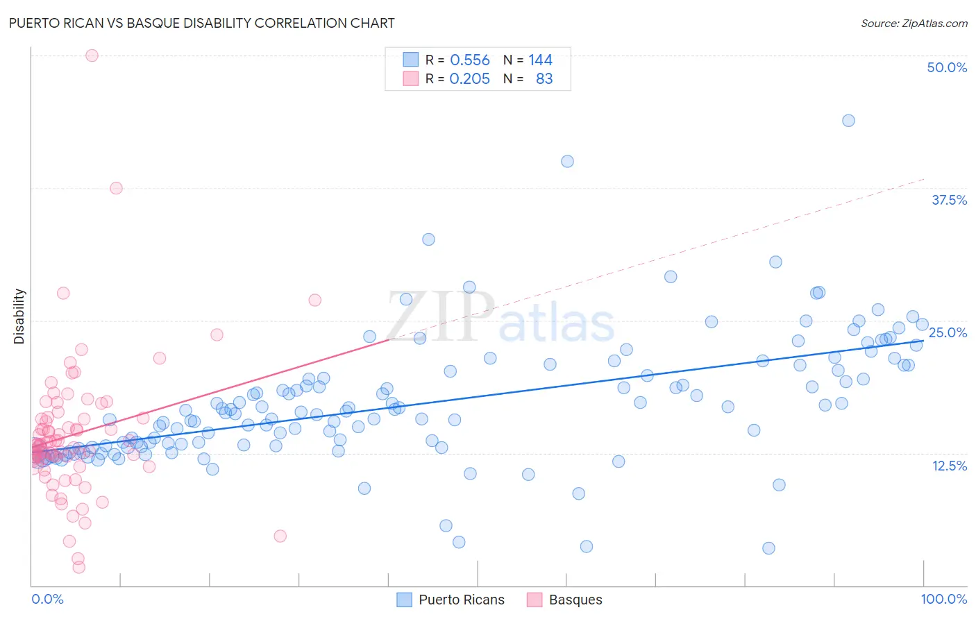 Puerto Rican vs Basque Disability