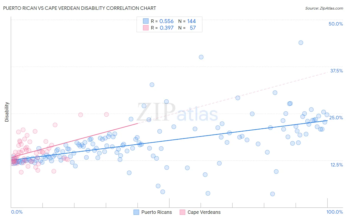 Puerto Rican vs Cape Verdean Disability
