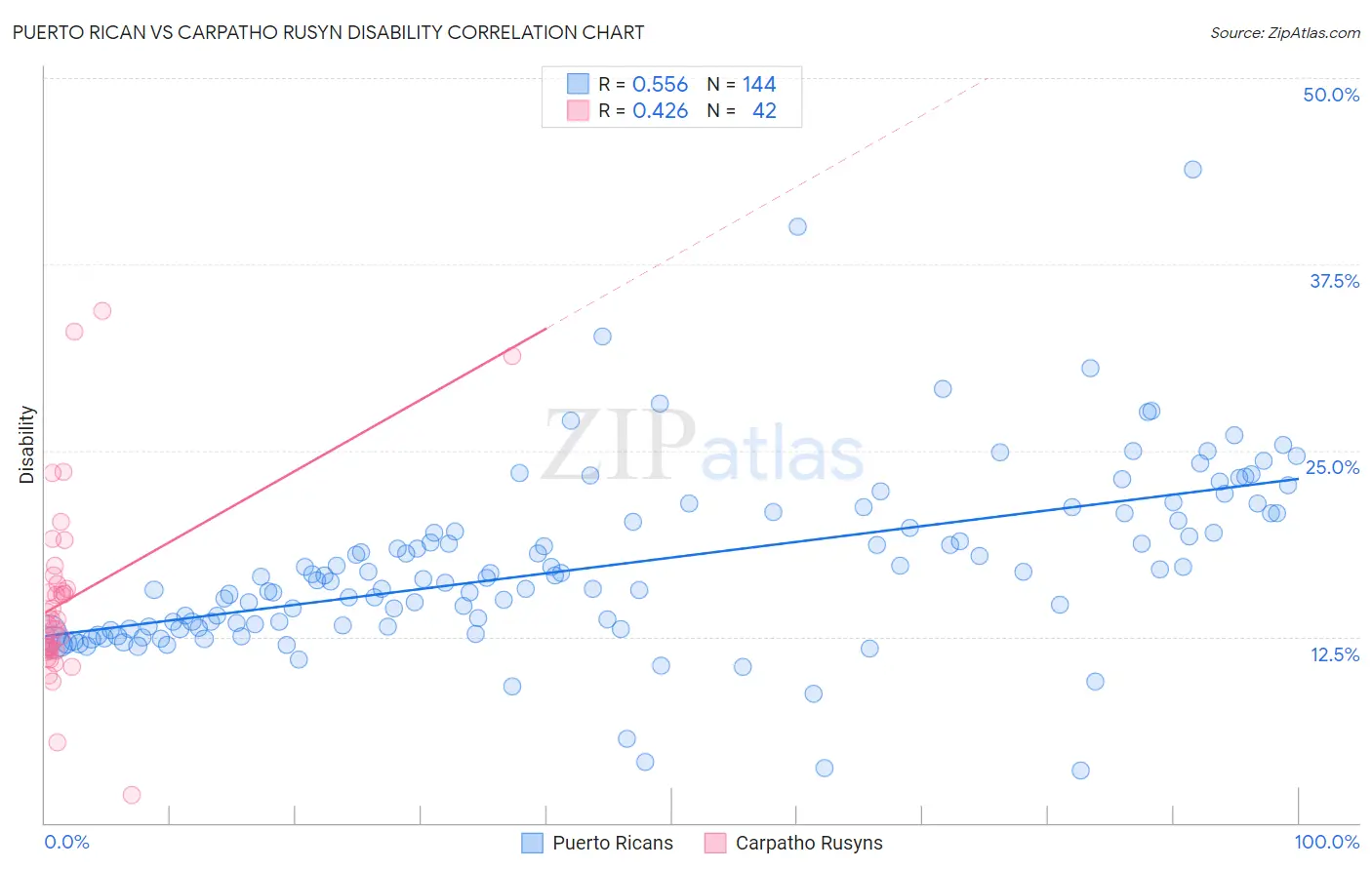 Puerto Rican vs Carpatho Rusyn Disability