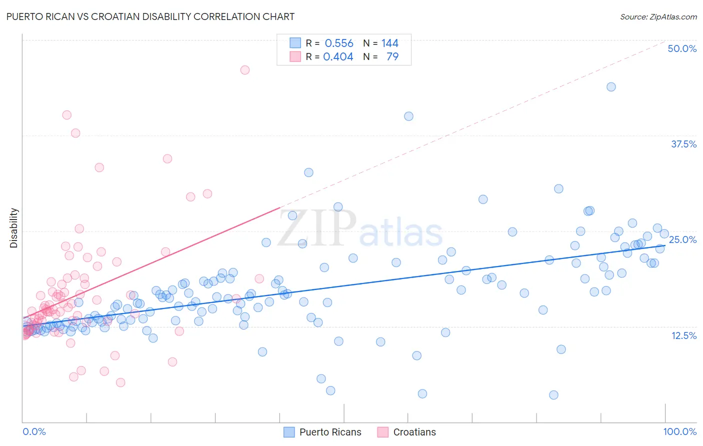 Puerto Rican vs Croatian Disability