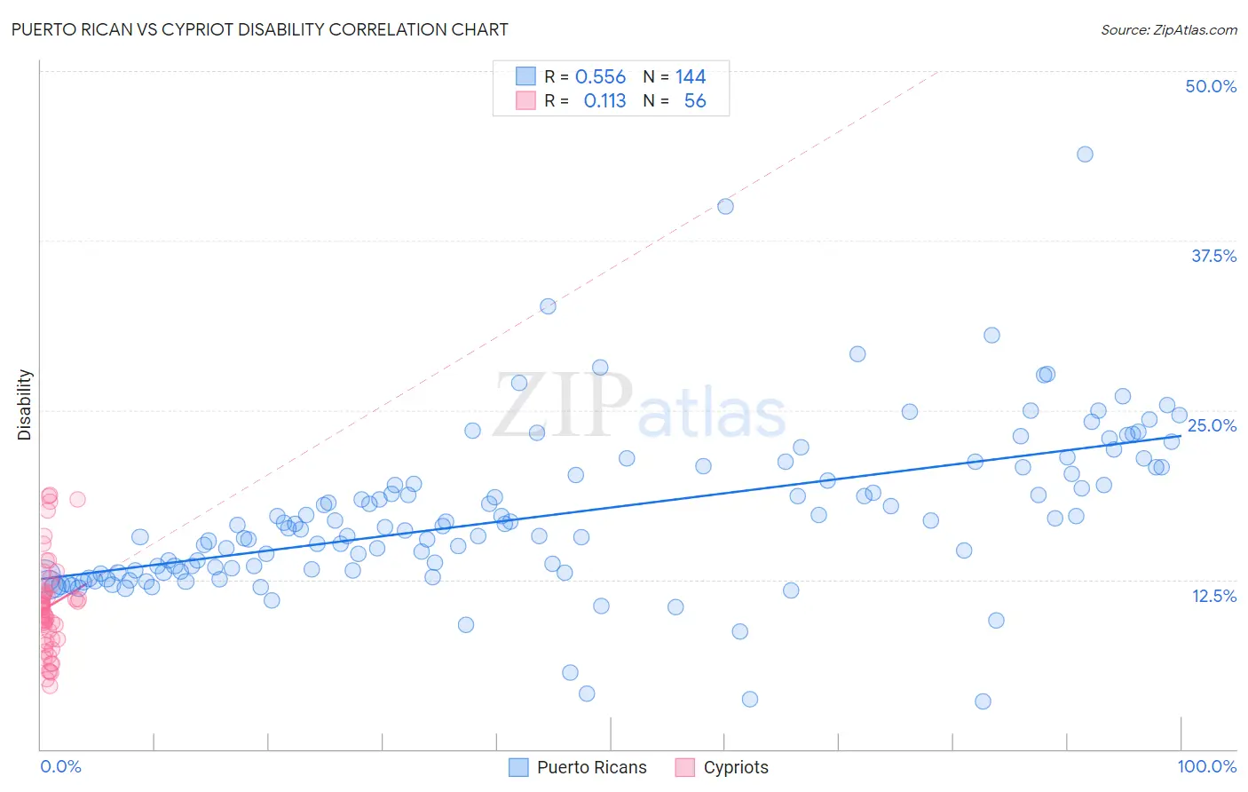 Puerto Rican vs Cypriot Disability