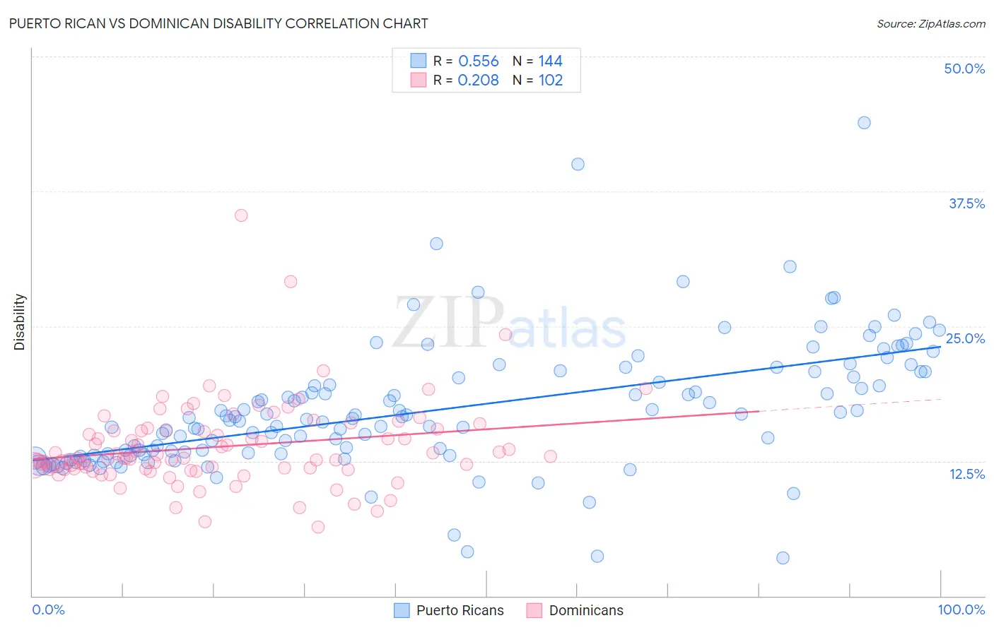 Puerto Rican vs Dominican Disability