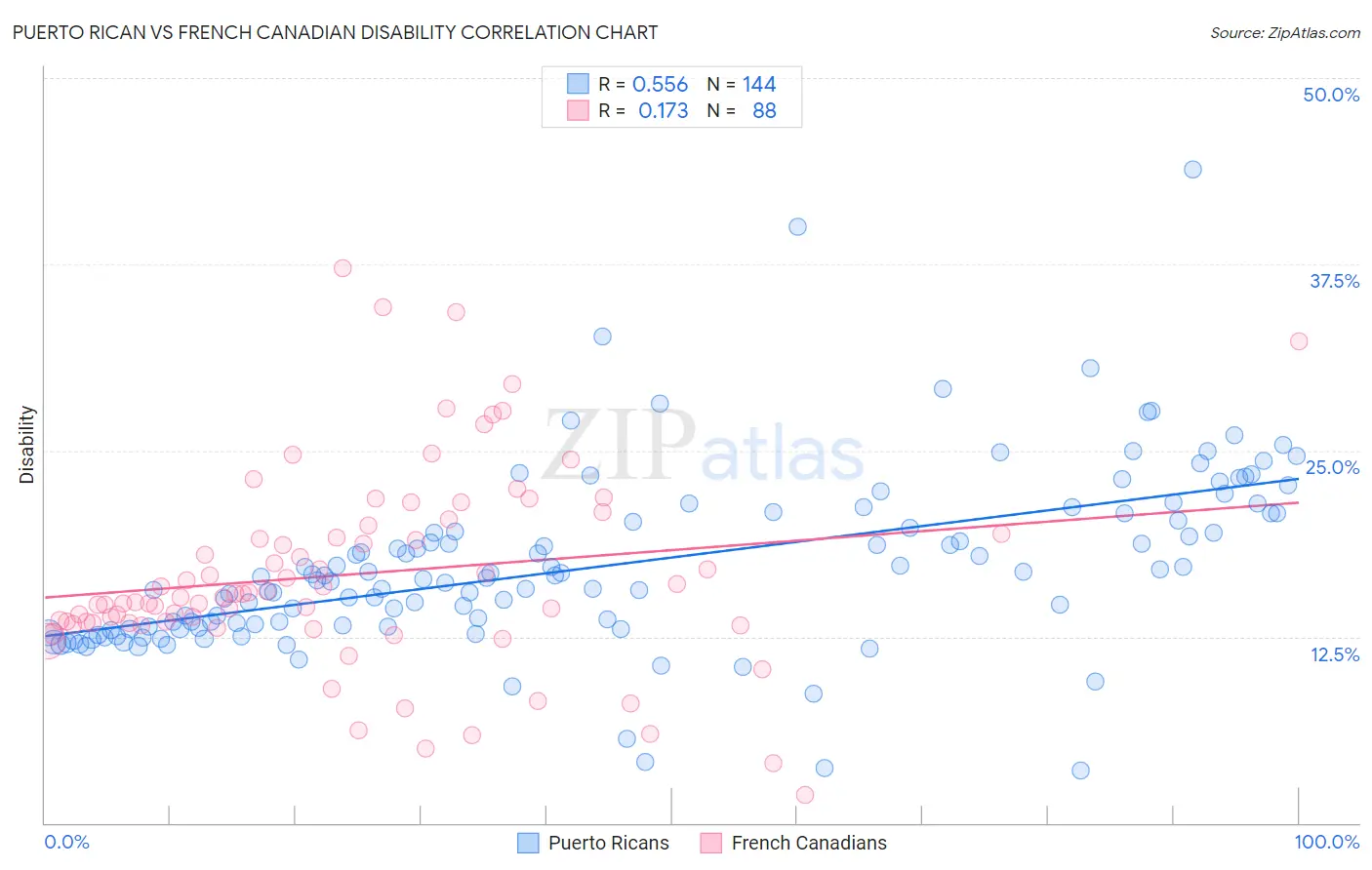 Puerto Rican vs French Canadian Disability