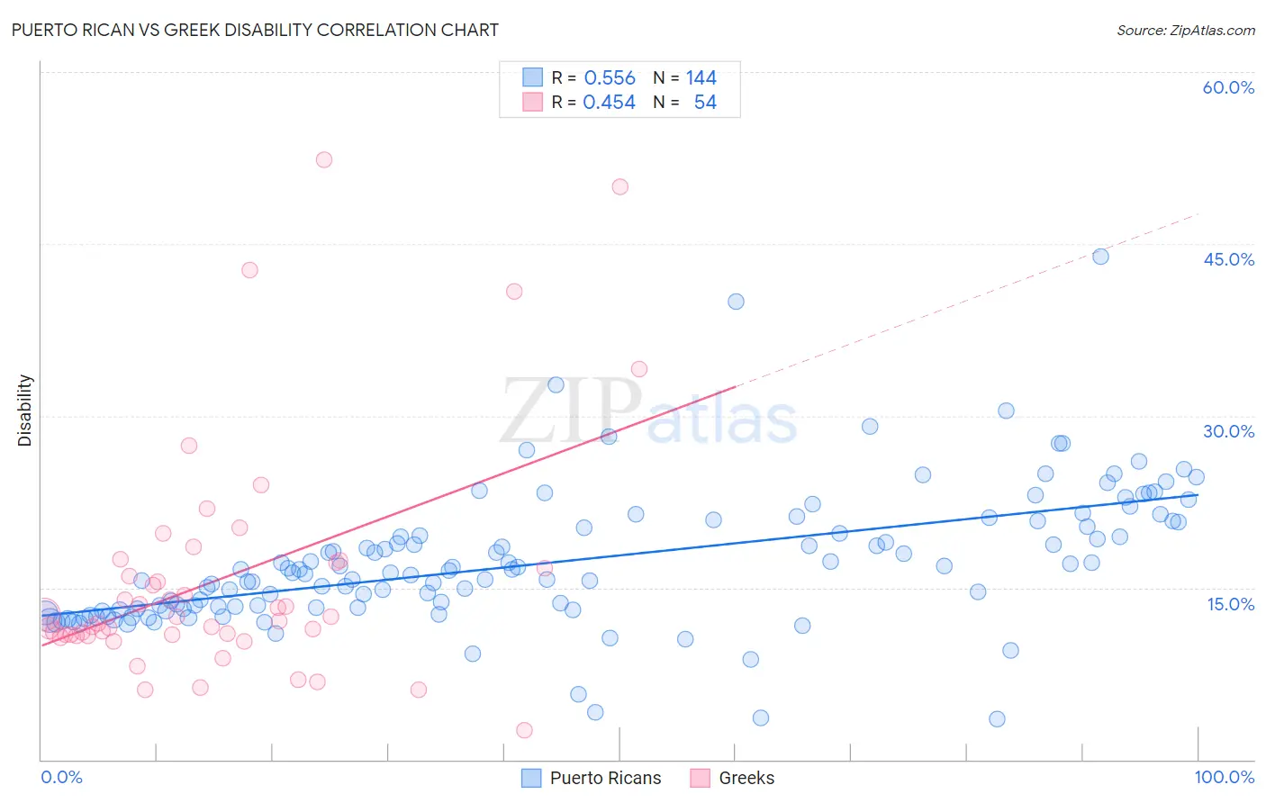 Puerto Rican vs Greek Disability