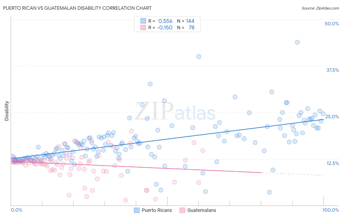 Puerto Rican vs Guatemalan Disability