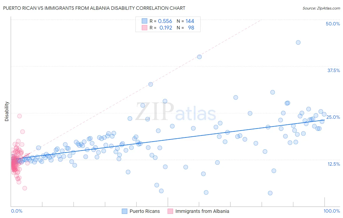 Puerto Rican vs Immigrants from Albania Disability