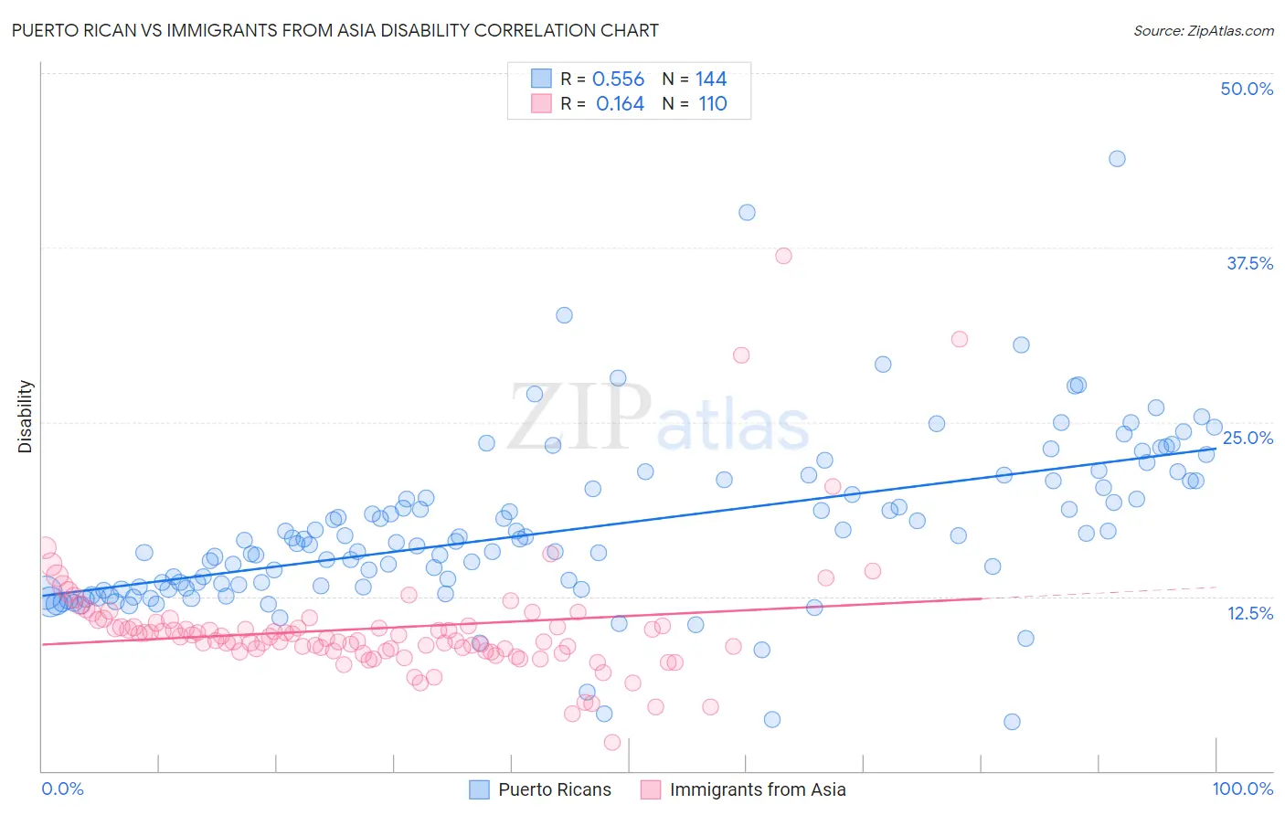 Puerto Rican vs Immigrants from Asia Disability