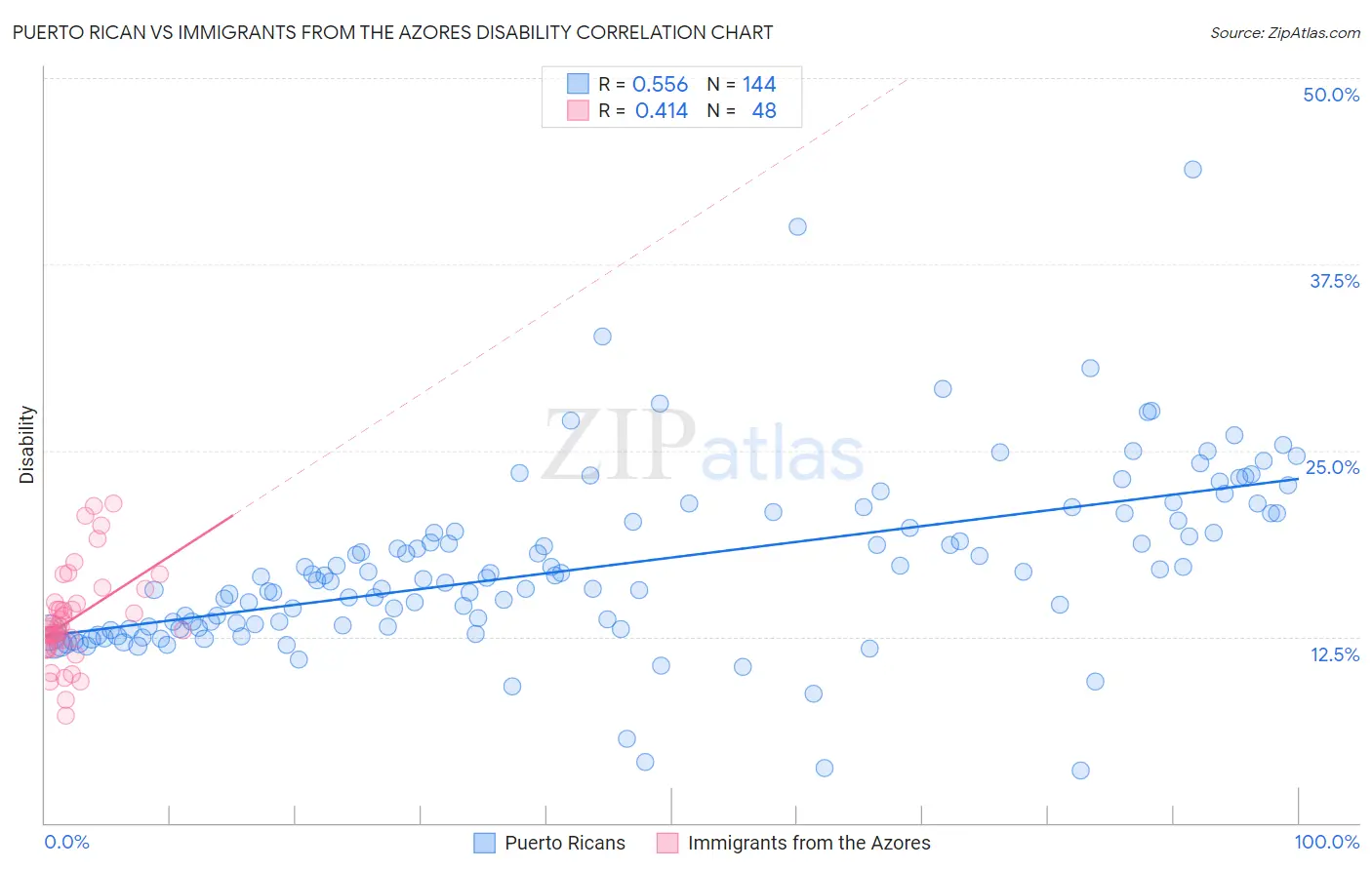 Puerto Rican vs Immigrants from the Azores Disability