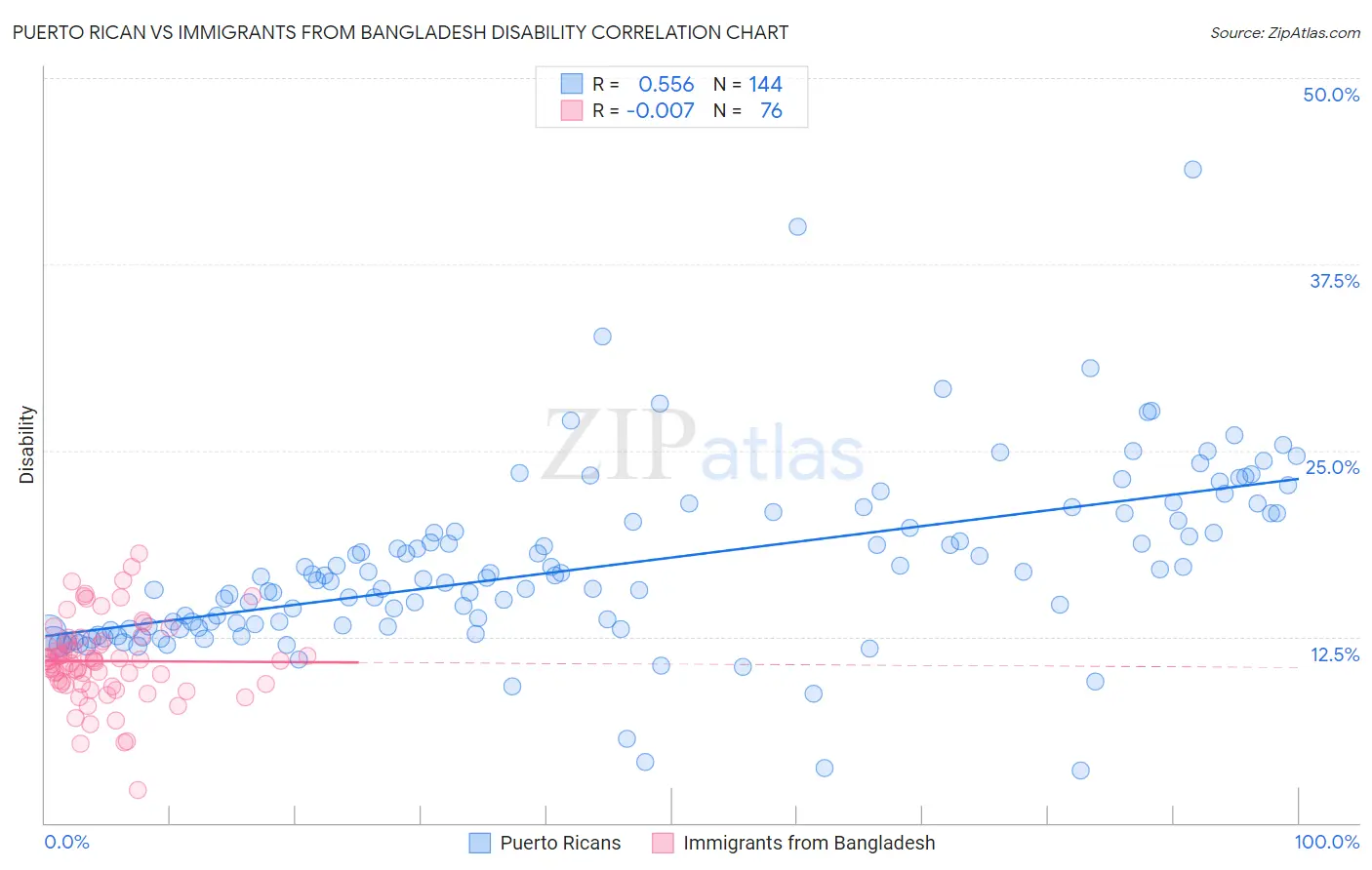 Puerto Rican vs Immigrants from Bangladesh Disability