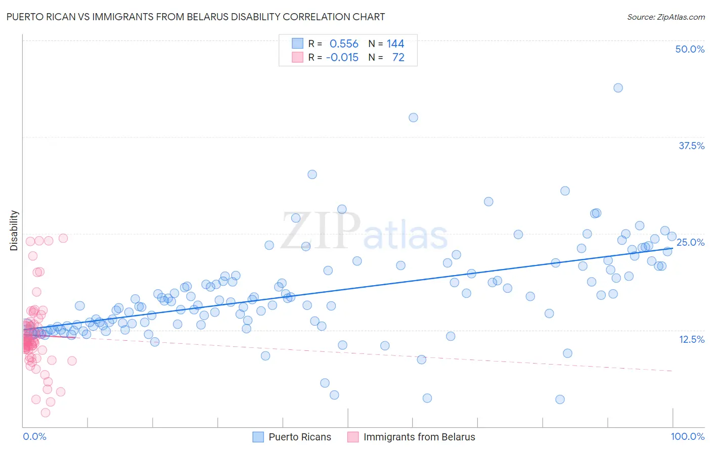 Puerto Rican vs Immigrants from Belarus Disability
