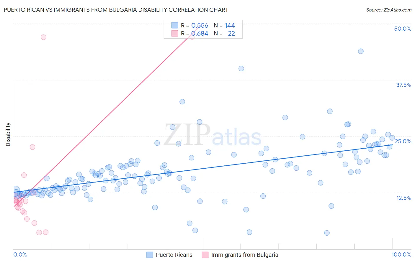 Puerto Rican vs Immigrants from Bulgaria Disability