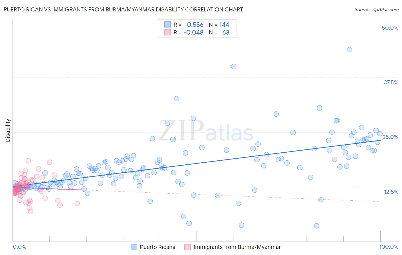 Puerto Rican vs Immigrants from Burma/Myanmar Disability