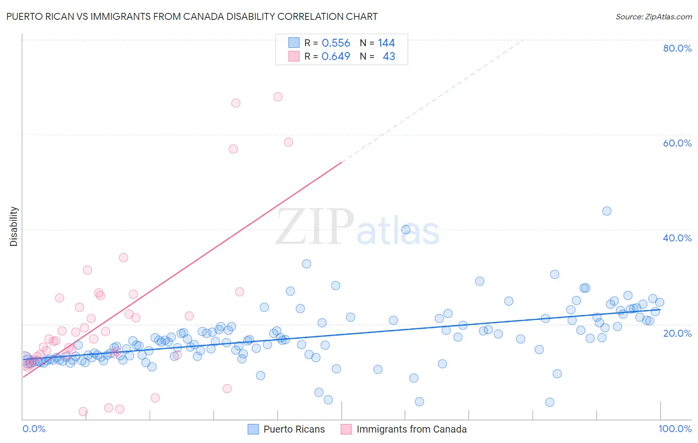 Puerto Rican vs Immigrants from Canada Disability