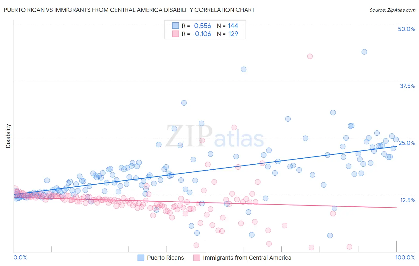 Puerto Rican vs Immigrants from Central America Disability