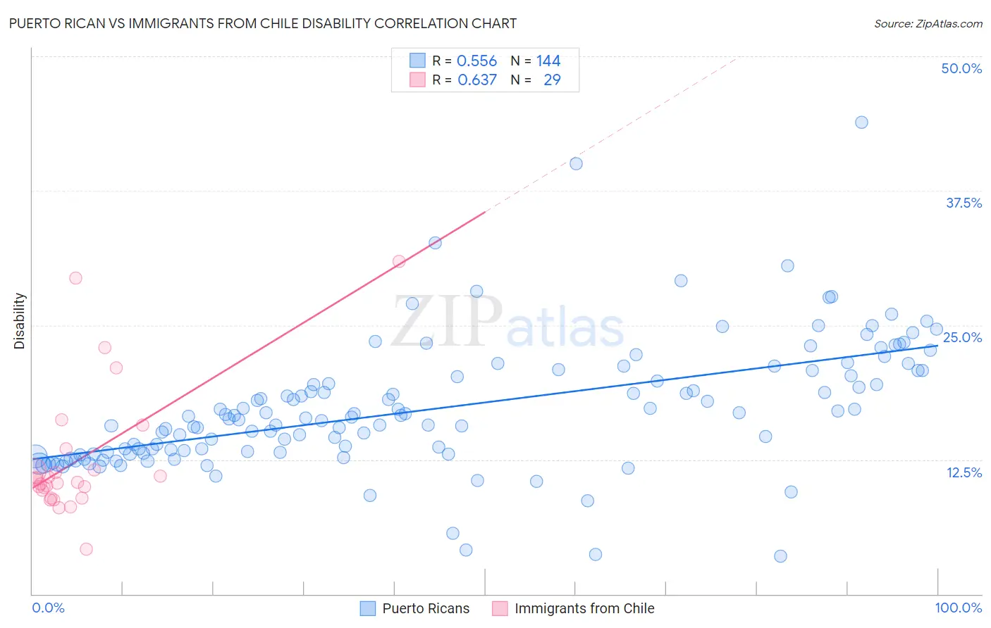 Puerto Rican vs Immigrants from Chile Disability