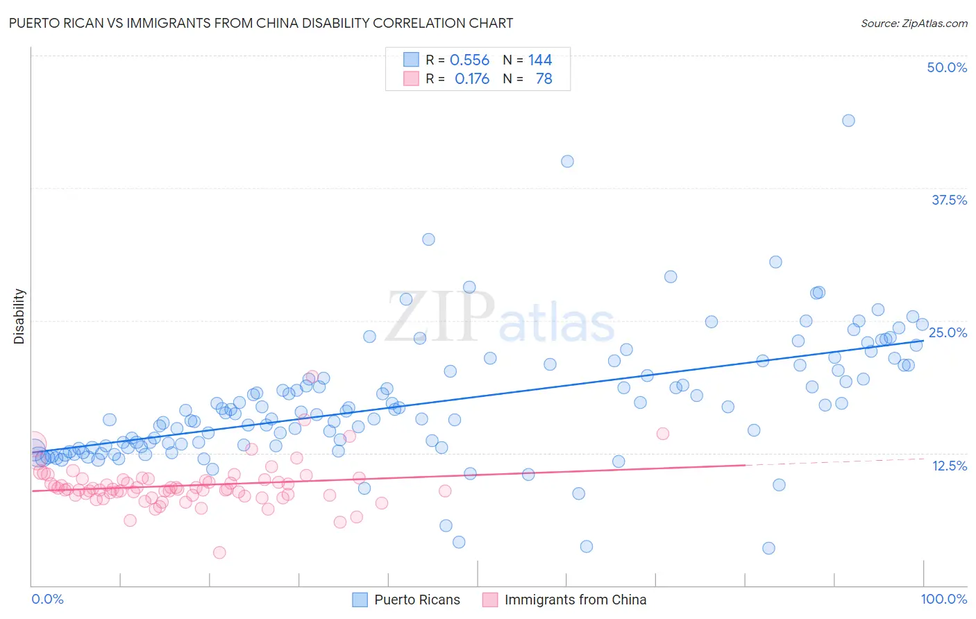 Puerto Rican vs Immigrants from China Disability