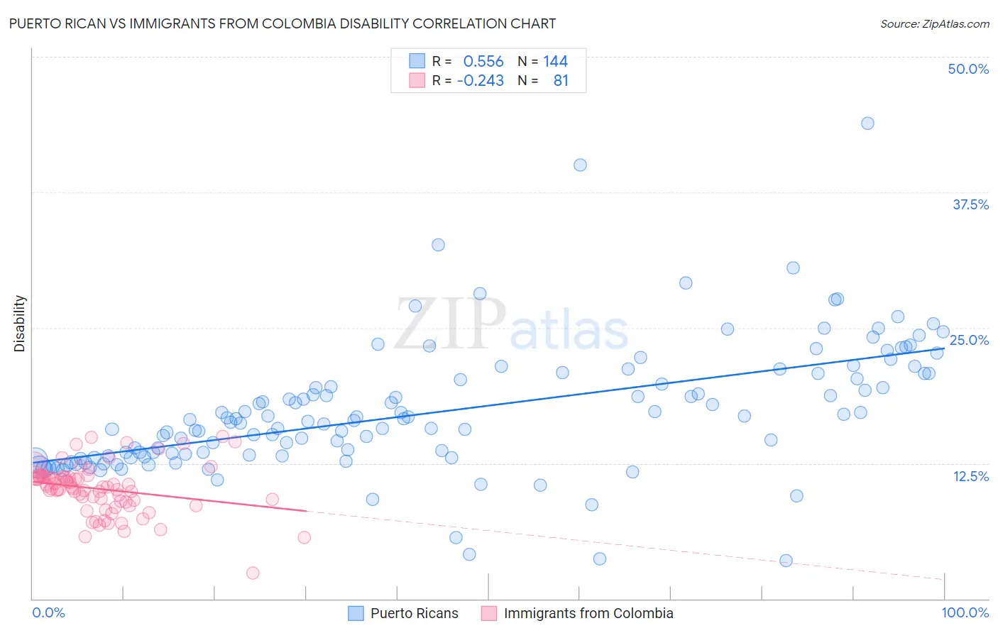 Puerto Rican vs Immigrants from Colombia Disability