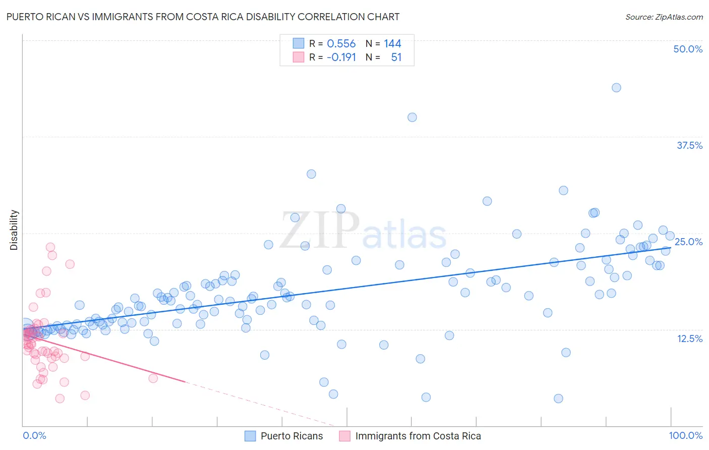 Puerto Rican vs Immigrants from Costa Rica Disability