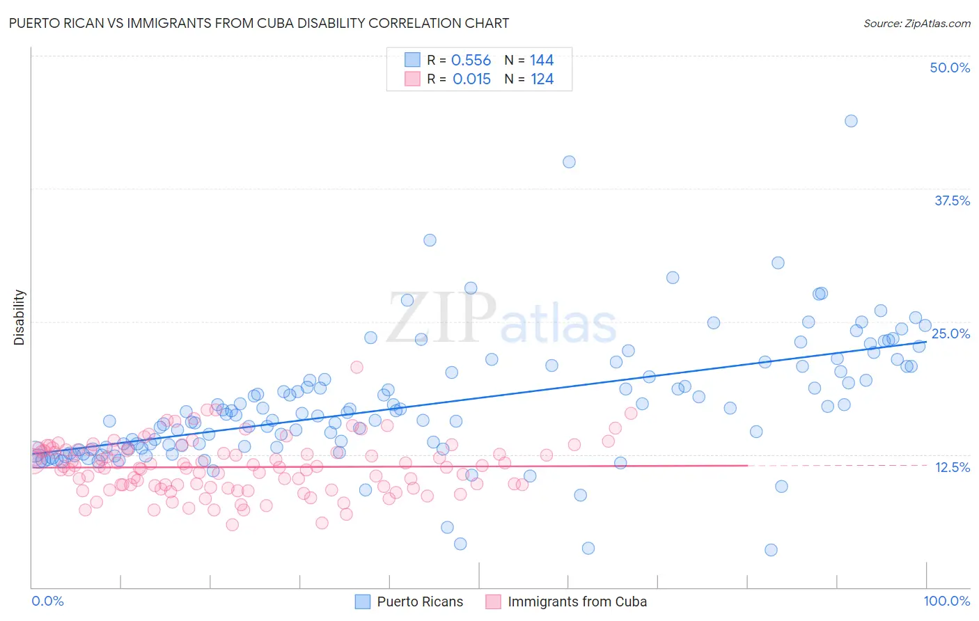 Puerto Rican vs Immigrants from Cuba Disability