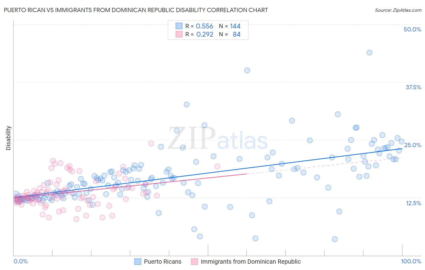 Puerto Rican vs Immigrants from Dominican Republic Disability