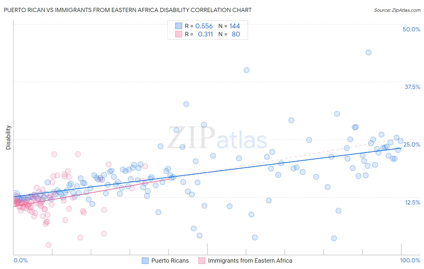 Puerto Rican vs Immigrants from Eastern Africa Disability