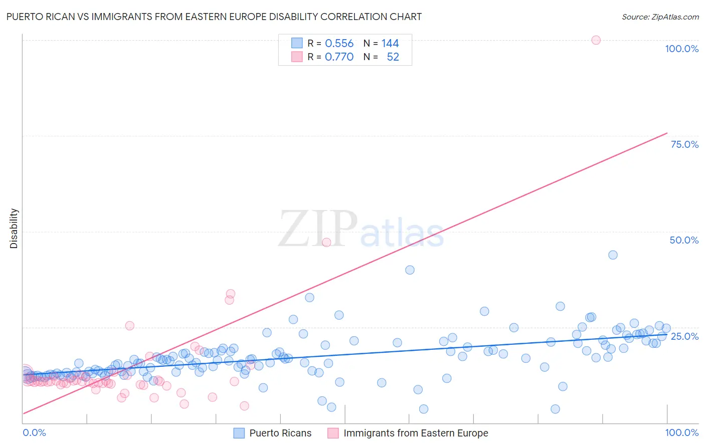 Puerto Rican vs Immigrants from Eastern Europe Disability