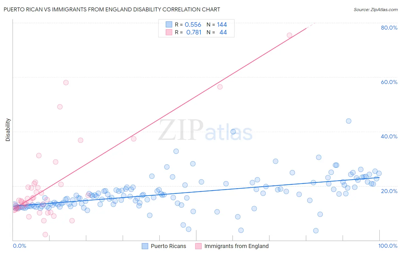 Puerto Rican vs Immigrants from England Disability