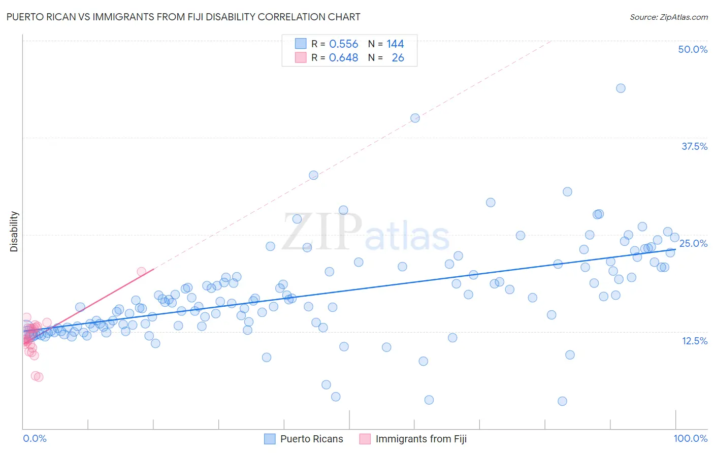 Puerto Rican vs Immigrants from Fiji Disability