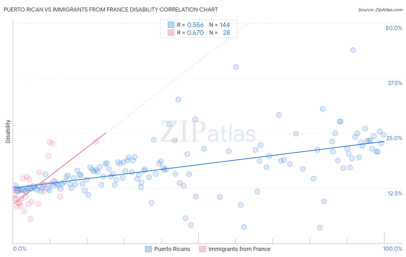 Puerto Rican vs Immigrants from France Disability