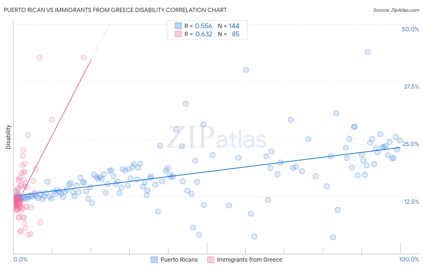 Puerto Rican vs Immigrants from Greece Disability