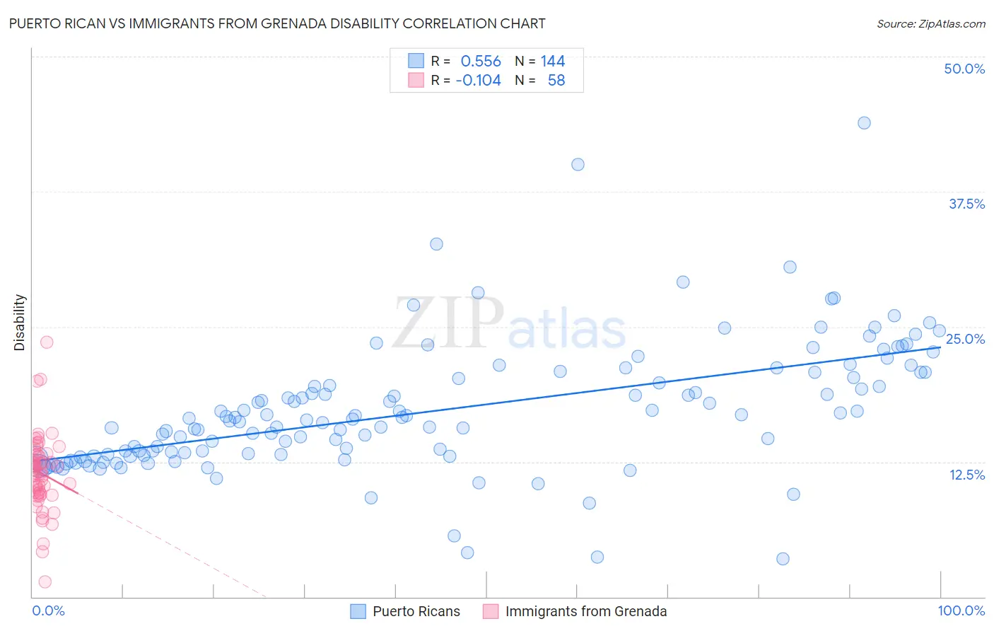 Puerto Rican vs Immigrants from Grenada Disability