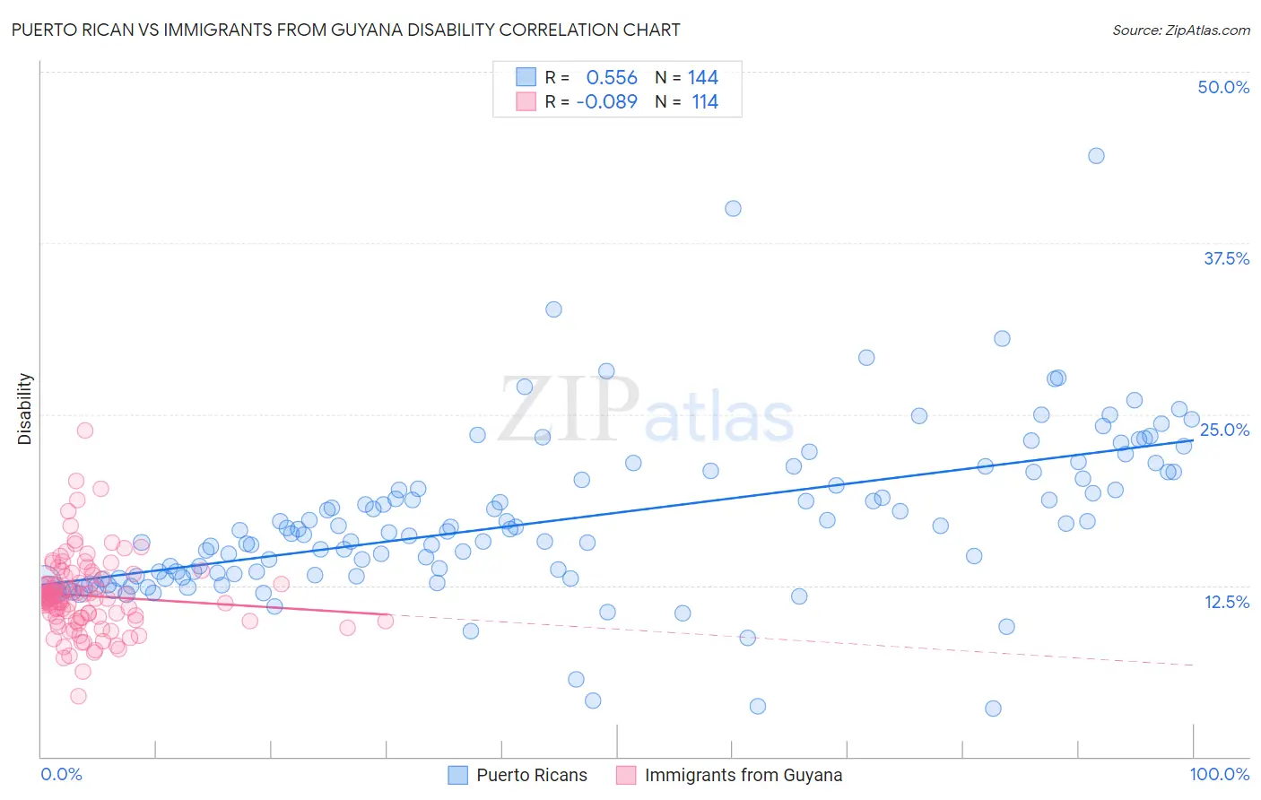 Puerto Rican vs Immigrants from Guyana Disability
