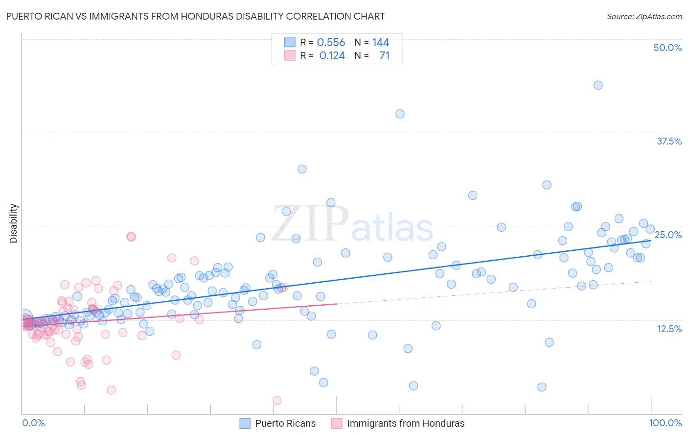 Puerto Rican vs Immigrants from Honduras Disability