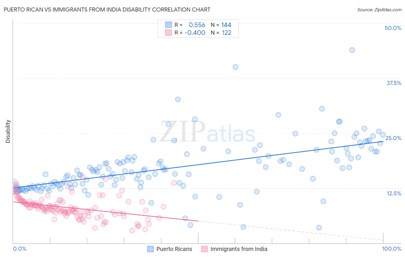 Puerto Rican vs Immigrants from India Disability