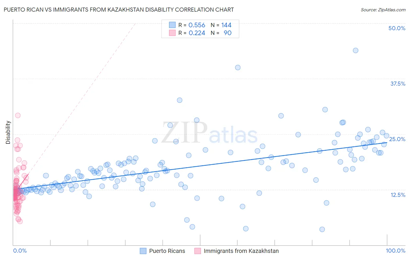Puerto Rican vs Immigrants from Kazakhstan Disability