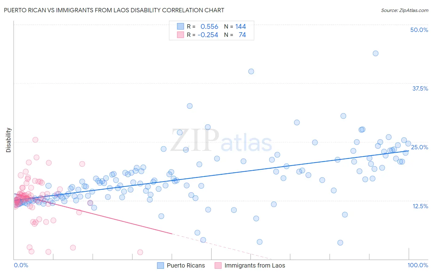 Puerto Rican vs Immigrants from Laos Disability