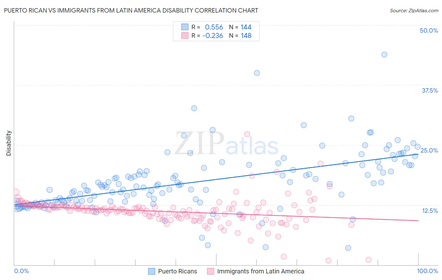Puerto Rican vs Immigrants from Latin America Disability