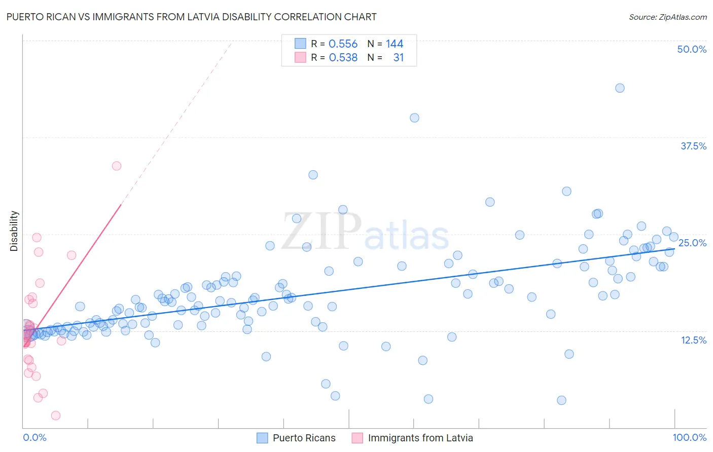Puerto Rican vs Immigrants from Latvia Disability