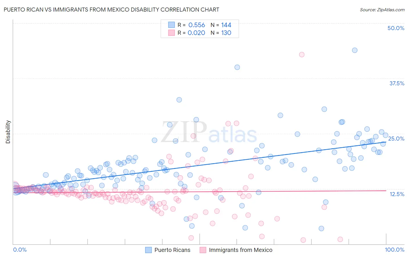 Puerto Rican vs Immigrants from Mexico Disability