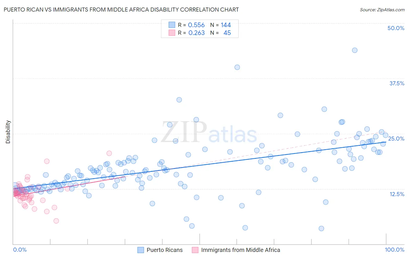 Puerto Rican vs Immigrants from Middle Africa Disability