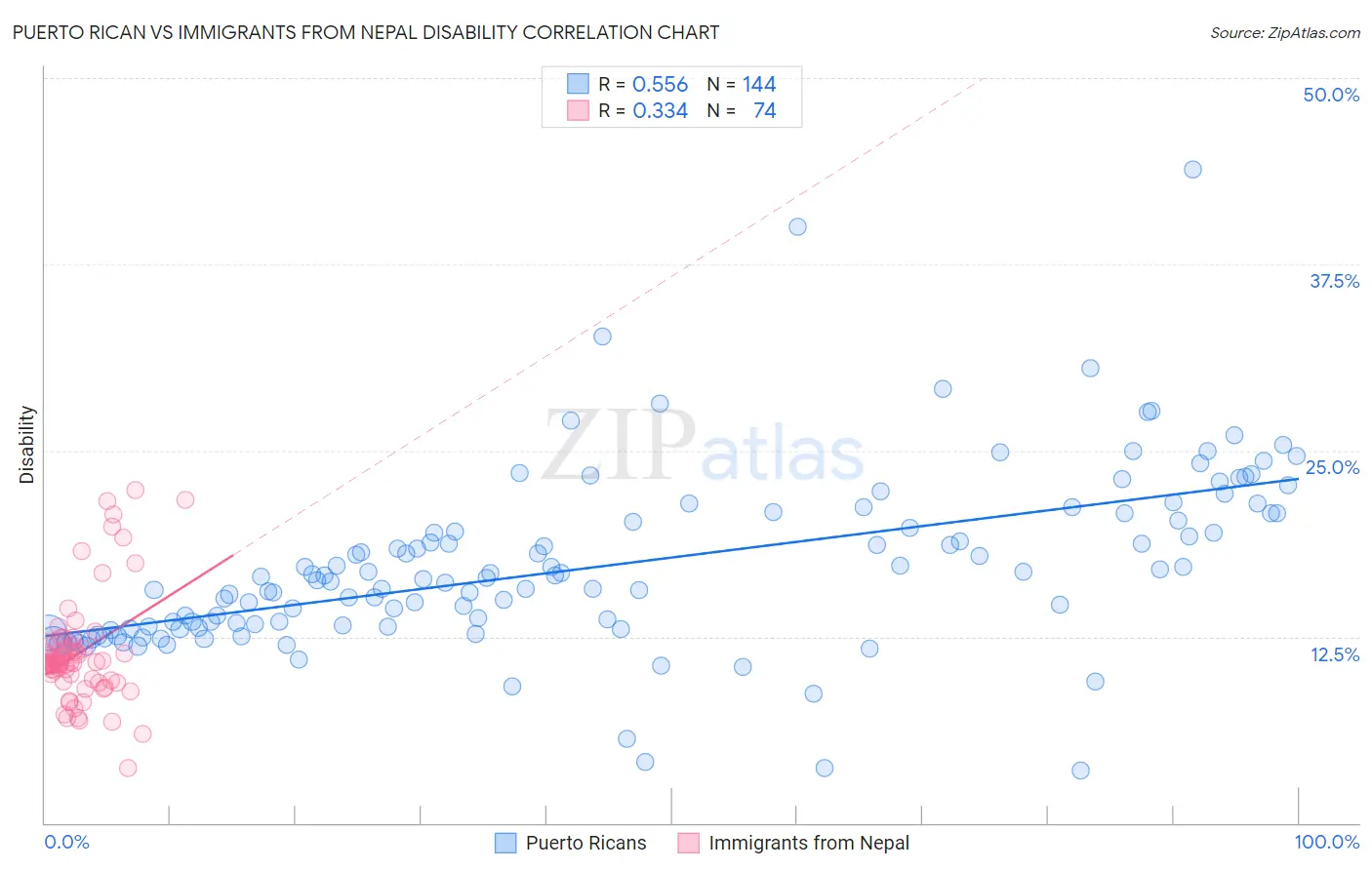Puerto Rican vs Immigrants from Nepal Disability