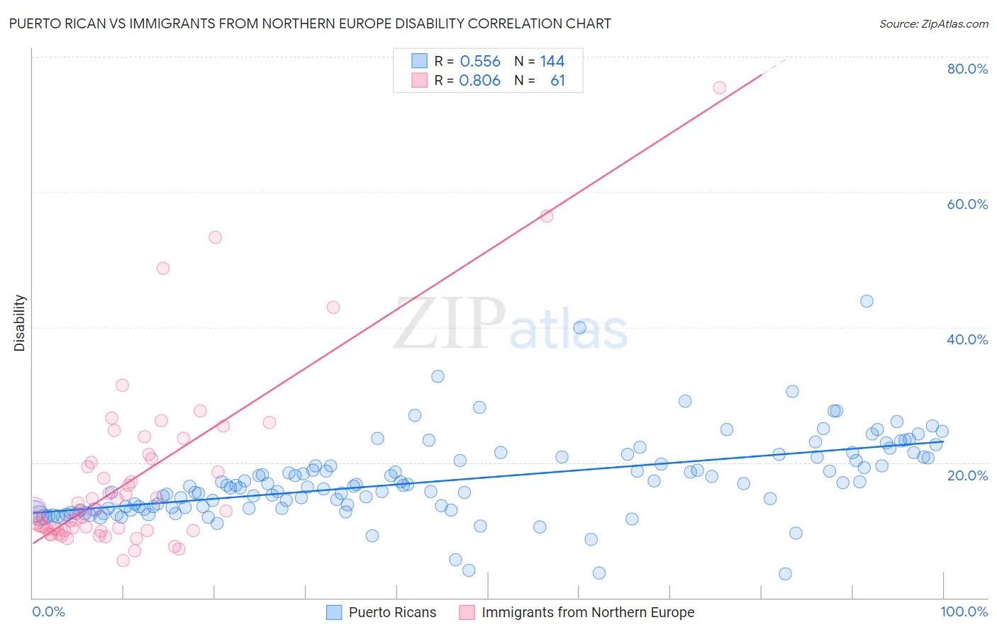 Puerto Rican vs Immigrants from Northern Europe Disability