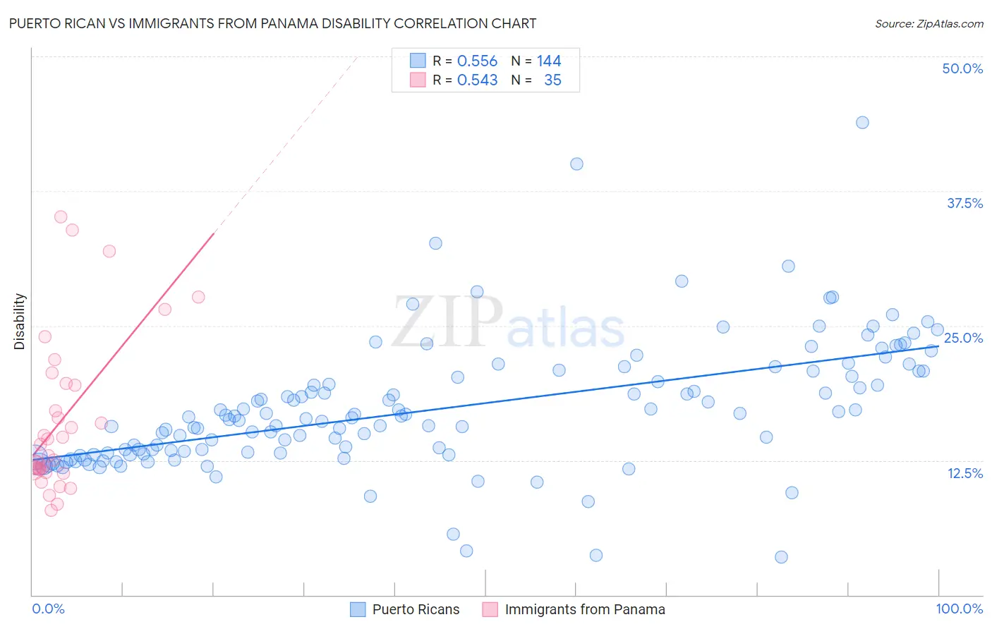 Puerto Rican vs Immigrants from Panama Disability