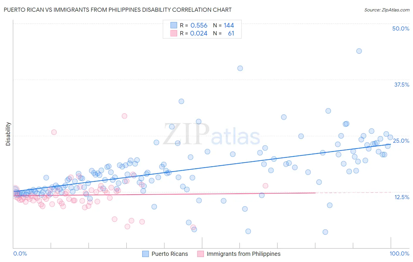 Puerto Rican vs Immigrants from Philippines Disability