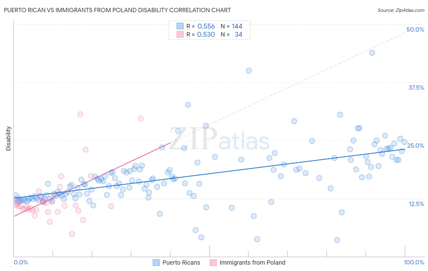 Puerto Rican vs Immigrants from Poland Disability