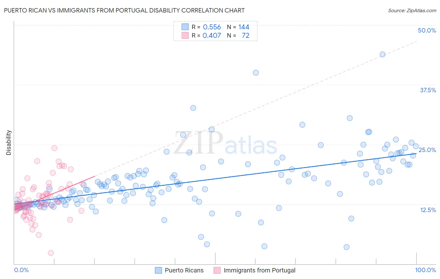 Puerto Rican vs Immigrants from Portugal Disability