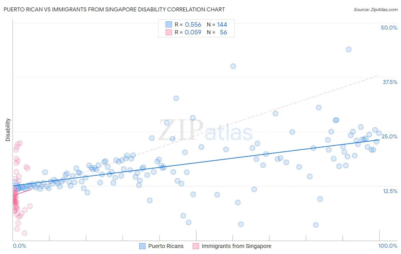 Puerto Rican vs Immigrants from Singapore Disability