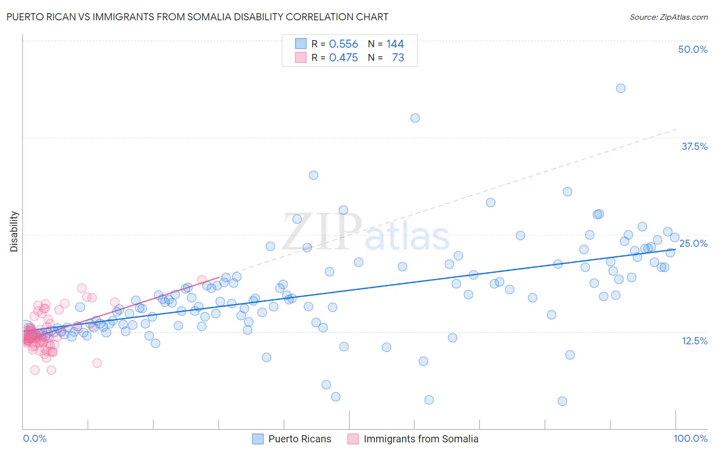 Puerto Rican vs Immigrants from Somalia Disability