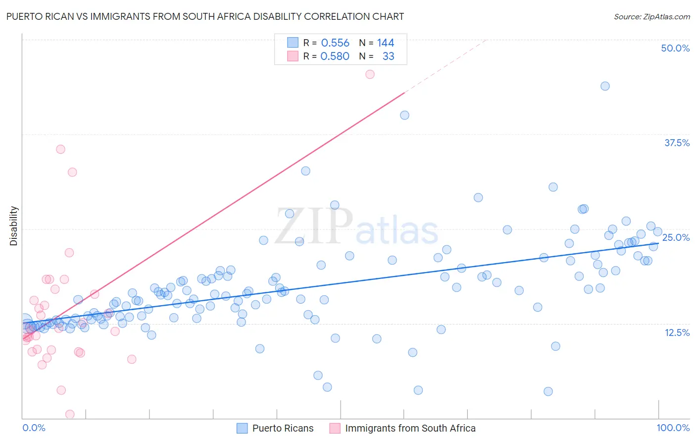 Puerto Rican vs Immigrants from South Africa Disability